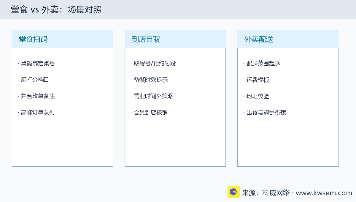 堂食与外卖场景对照