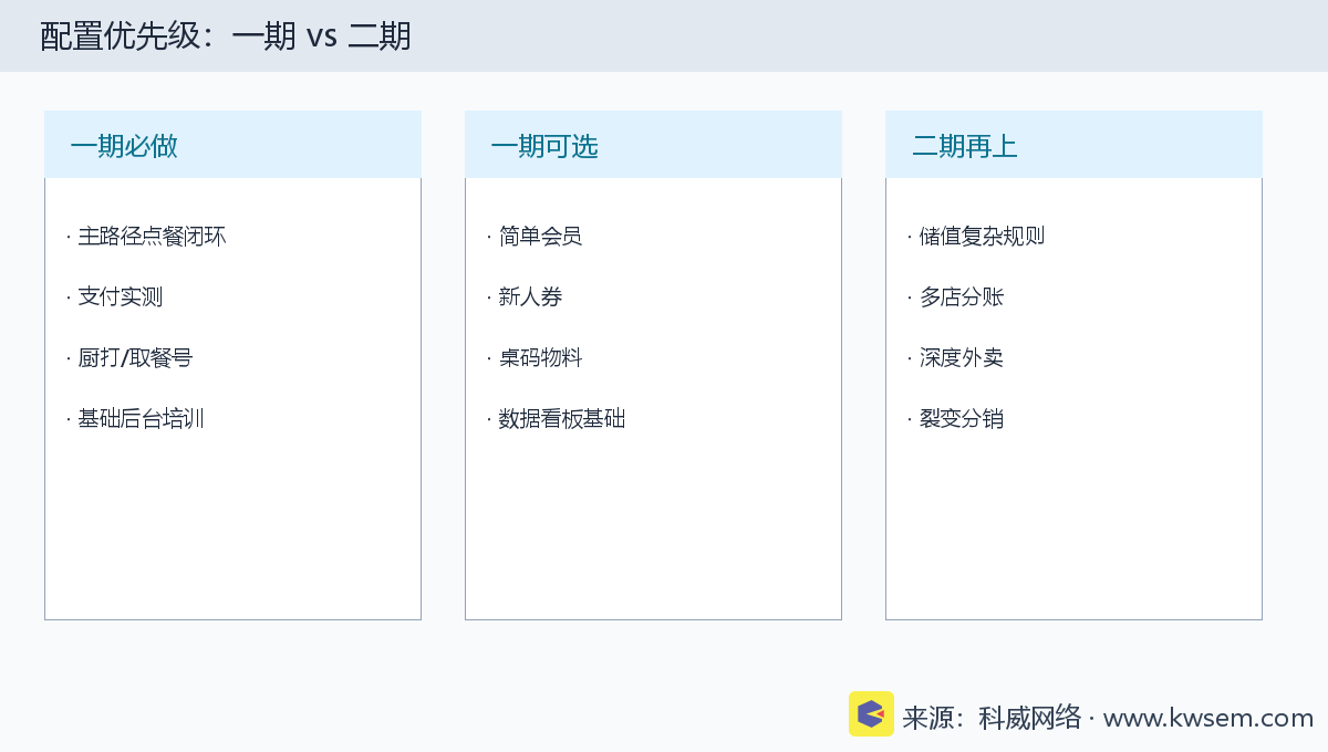 点餐会员储值外卖配置优先级
