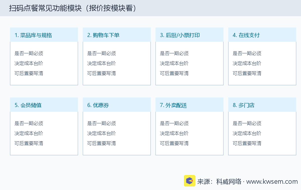 扫码点餐小程序常见功能模块清单示意