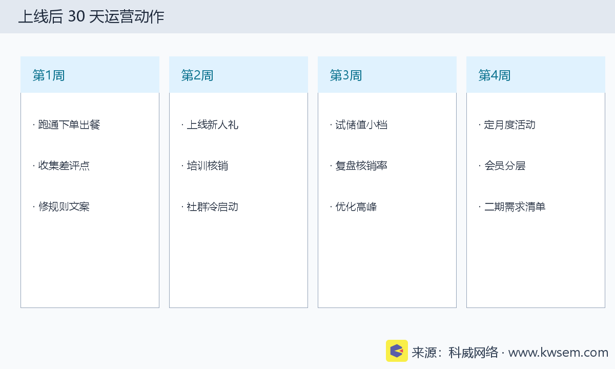 上线后30天运营动作示意