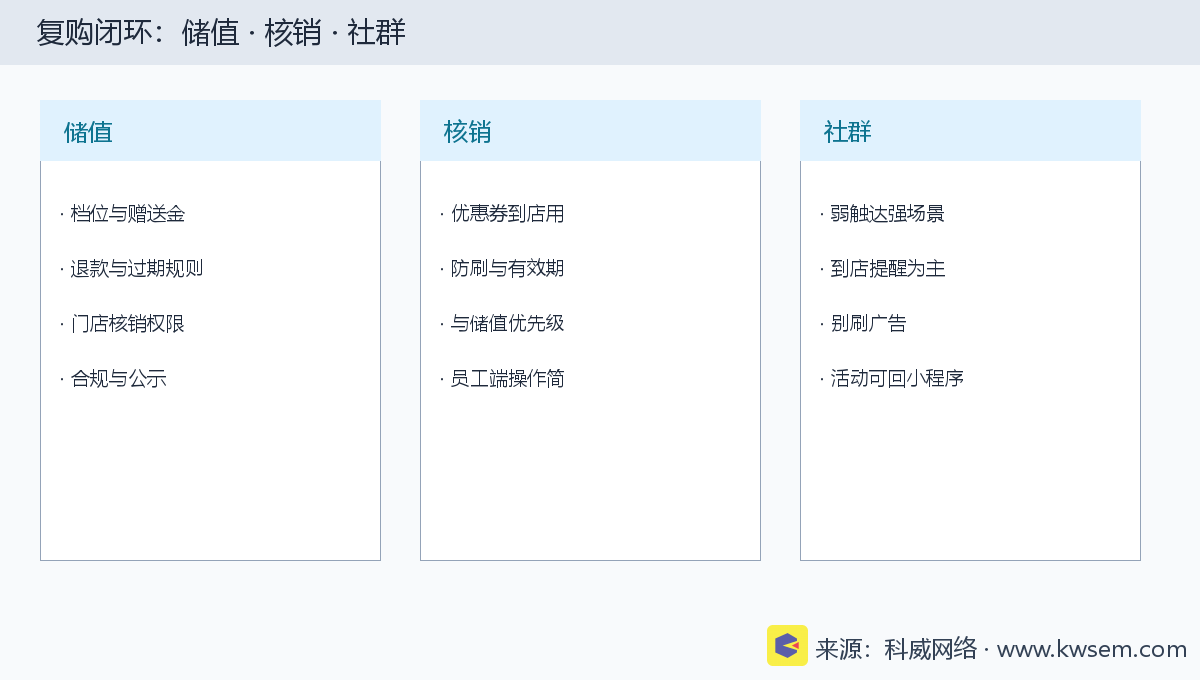 餐饮复购闭环：储值核销社群