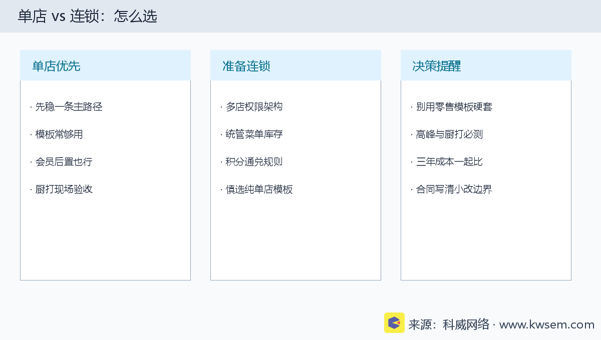 单店与连锁选型示意