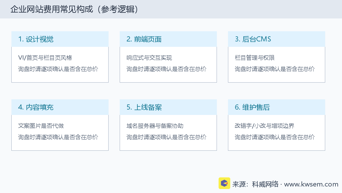 企业网站费用常见构成：设计前端后台内容上线维护