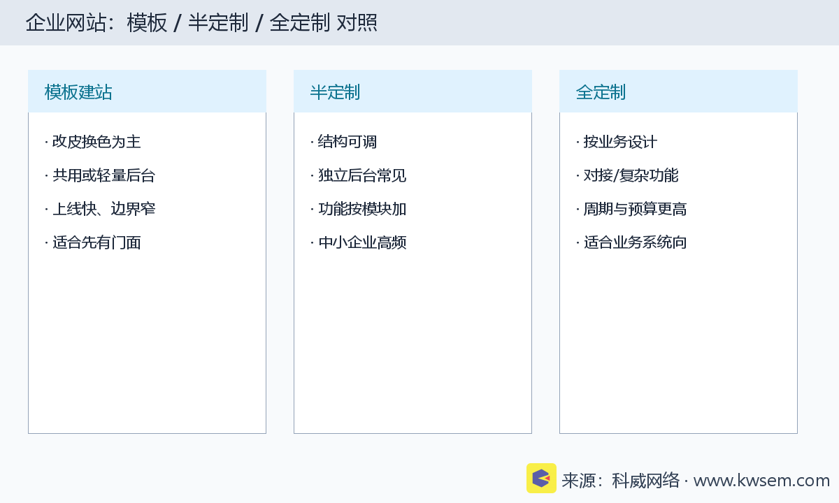 企业网站模板半定制全定制适用边界对照