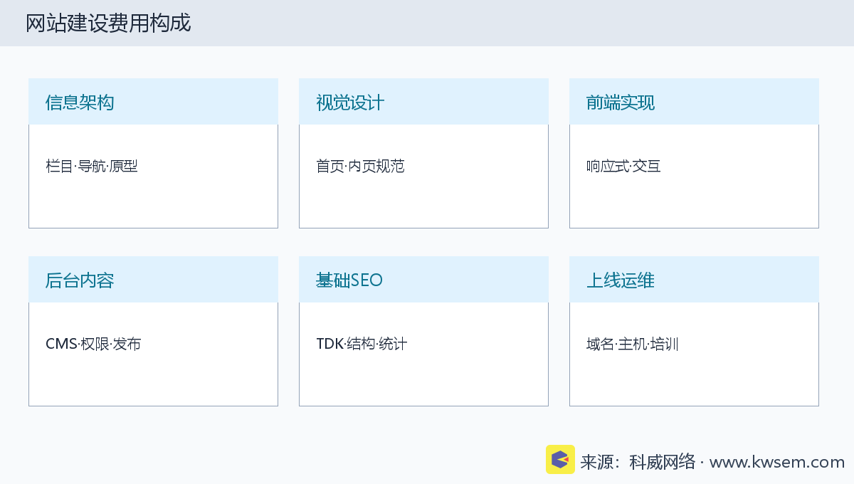 网站建设费用构成模块示意