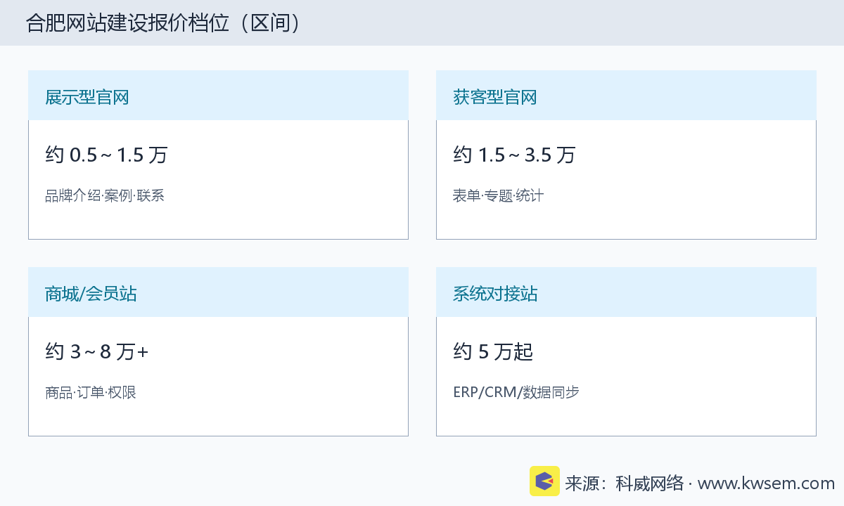 合肥网站建设报价档位对照