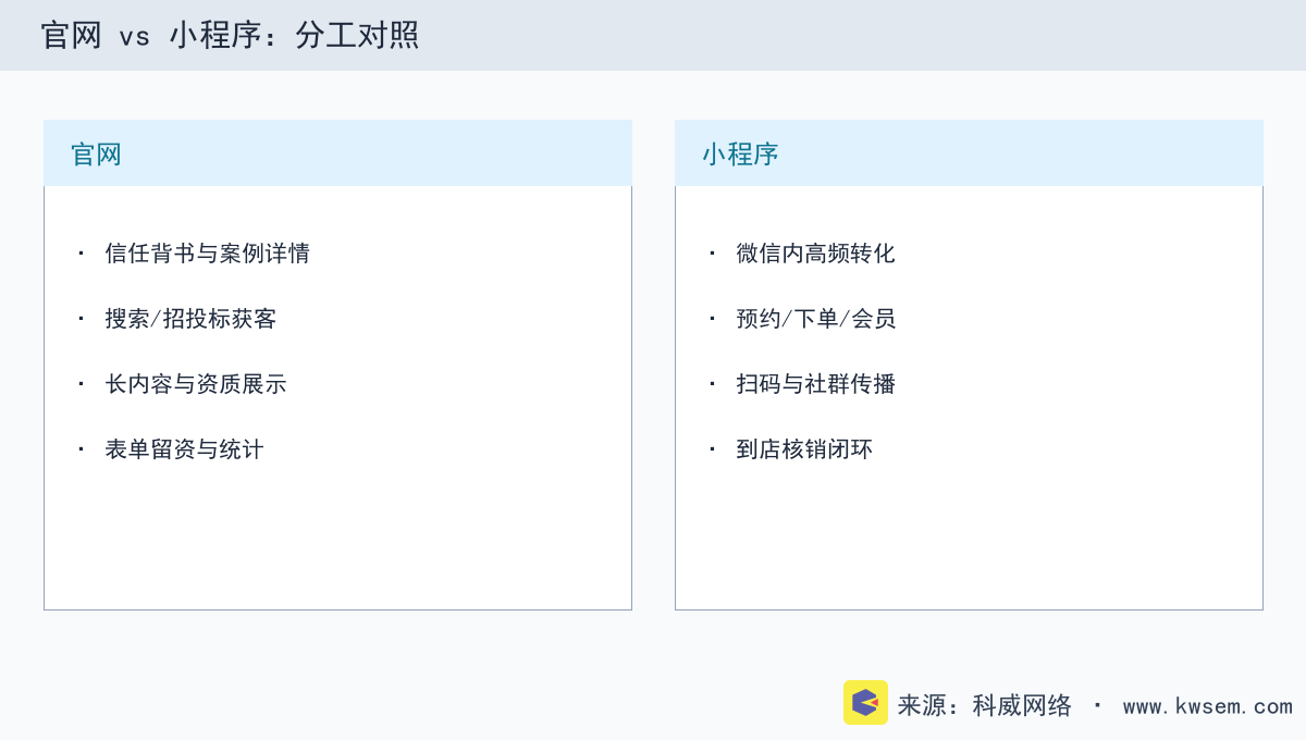 合肥企业官网与小程序分工对照