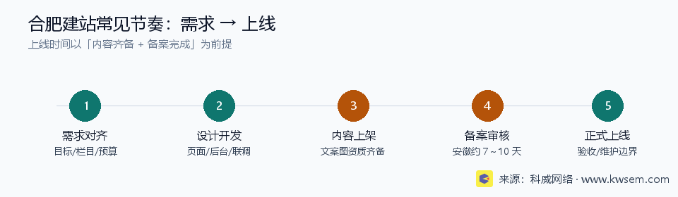 合肥网站建设从需求到上线时间线