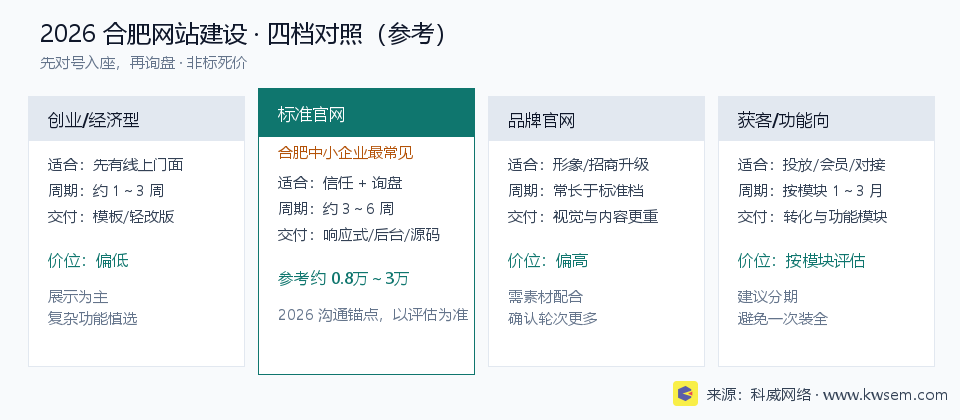 2026合肥网站建设四档对照