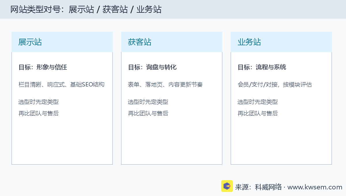 合肥网站建设适合模板还是定制?按业务阶段选型建议相关配图