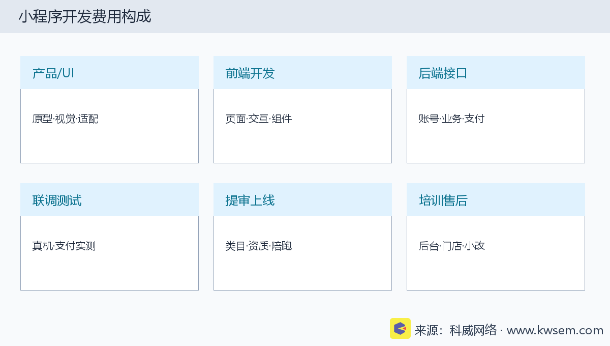 小程序开发费用构成模块示意