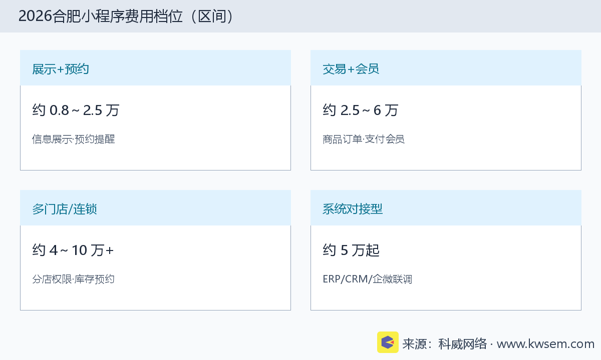 合肥企业小程序开发排期怎么定?旺季上线前要预留多久场景配图