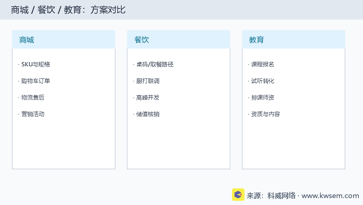 商城餐饮教育方案对比