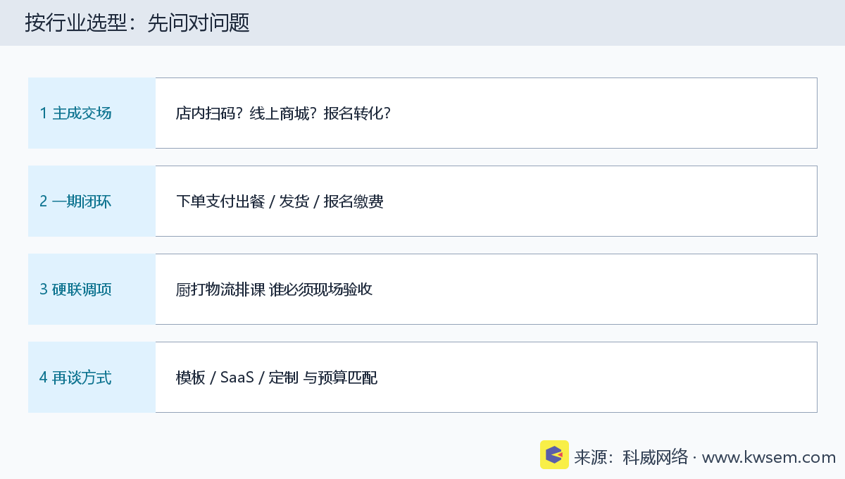 按行业选型决策示意